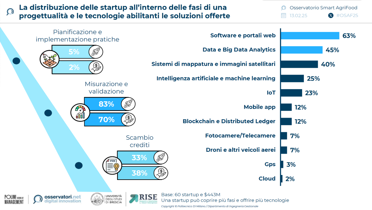 La distribuzione delle startup all'interno delle fasi di una progettualità e le tecnologie abilitanti le soluzioni offerte
